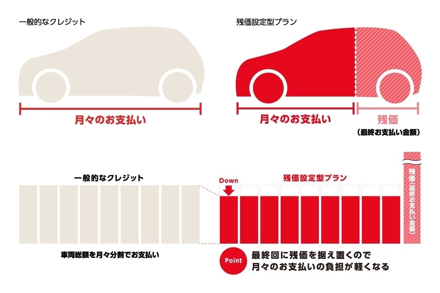 残価