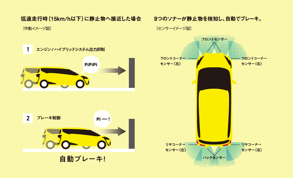 低速走行時（15km/h以下）に静止物へ接近した場合 [1]エンジン/ハイブリッドシステム出力抑制 [2]ブレーキ制御　8つのソナーが静止物を検知し、自動でブレーキ。(フロントセンサー・フロントコーナーセンサー（右）・リヤコーナーセンサー（右）・バックセンサー・リヤコーナーセンサー（左）・フロントコーナーセンサー（左）)